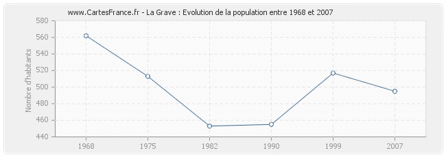 Population La Grave